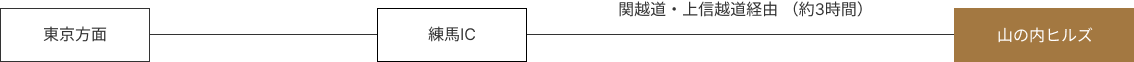 東京から関越道・上信越道経由 約3時間